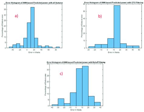 Error Histogram Between The Predicted And Actual Pv With Test Dataset Download Scientific