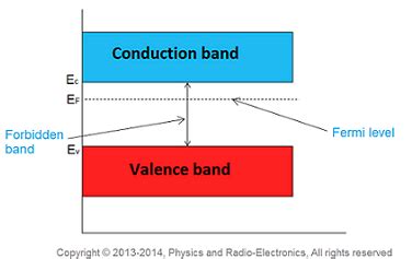 Fermi Level In Extrinsic Semiconductor