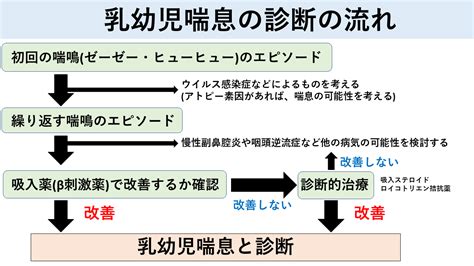 小児喘息の検査・治療｜名古屋おもて内科・呼吸器内科クリニック｜荒畑駅・御器所駅