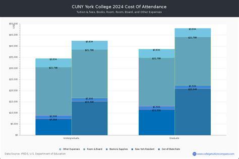 CUNY York College - Tuition & Fees, Net Price