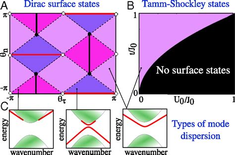 Robustness And Universality Of Surface States In Dirac Materials Pnas