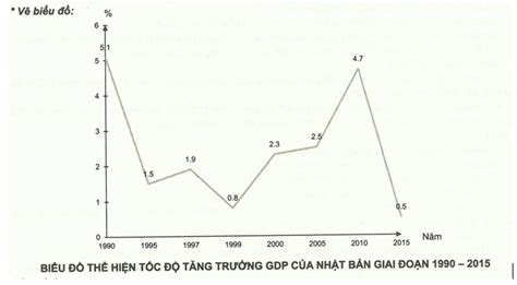 Dựa vào bảng số liệu đã cho vẽ biểu đồ thể hiện tốc độ tăng trưởng GDP