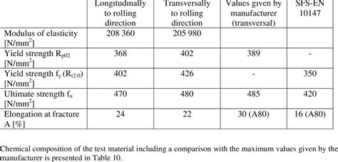 Mechanical Properties Of Structural Sheet Steel S Gd Z At Room