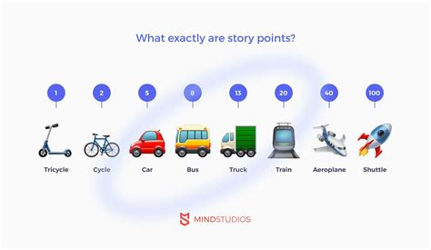 Agile Story Points Vs Hours How To Calculate For Software Development