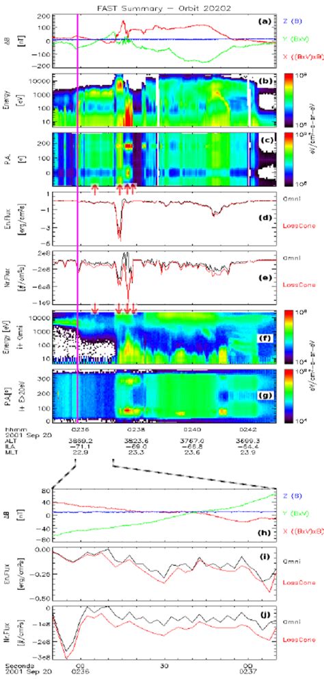 Top Summary Of FAST Data Magnetic Field Perturbation A Electron