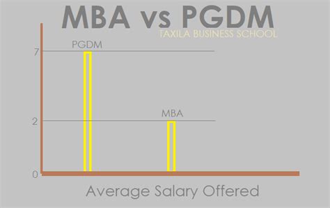 Mba Or Pgdm Which Has More Value Best Business Schools In India