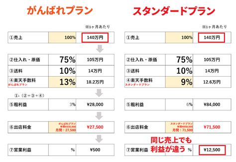 出店者必見！楽天市場の出店料値上げに挑む成功戦略とは？損益分岐点をチェック！ ネットショップの運営代行・制作代行のソノサキニン