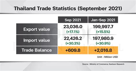 Thai Exports Growth In September Beats Forecast