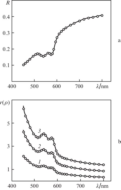 A Diffuse Reflectance Spectra Of Skin And B Difference Signals Of