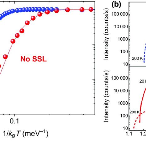 A Arrhenius Plots Of Normalized Pl Intensities For Two Different Qd Download Scientific