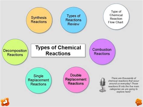 Types Of Chemical Reaction Diagram