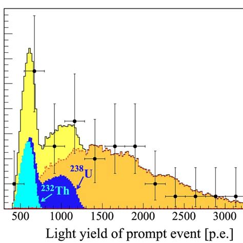 Prompt Light Yield Spectrum Of Borexino The 46 Anti Neutrino Download Scientific Diagram