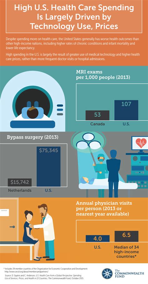 High Us Health Care Spending Is Largely Driven By Technology Use