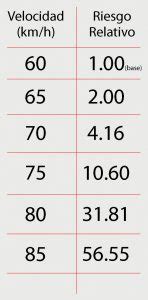 La velocidad como factor de riesgo tú decides CZ Revista técnica de
