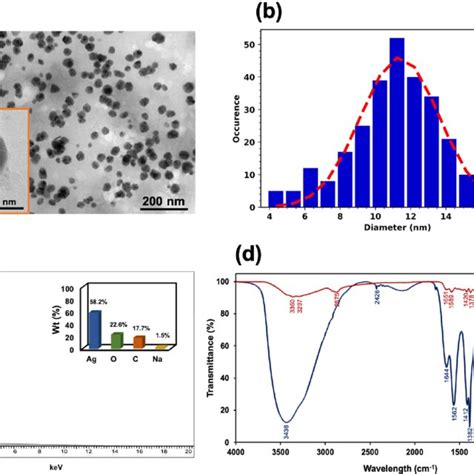 A Tem Images Showing The Morphology And Shape Of The Prepared Agnps B