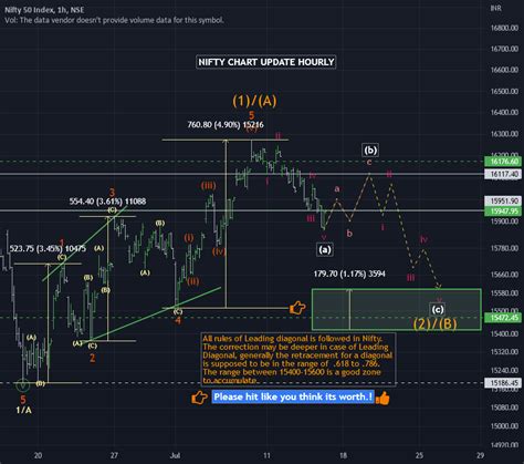 Nifty Chart Update Hr For Nse Nifty By Imkhushal Tradingview India