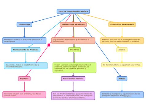 Perfil De Investigación Científica Mind Map