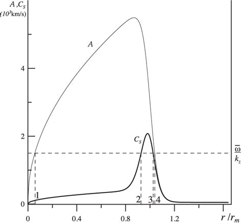 Distribution Of The Alfven Speed A R And Sms Wave Speed C S R In