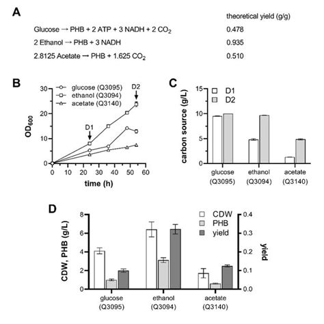 Phb Production From Glucose Ethanol And Acetate By Engineered E Coli