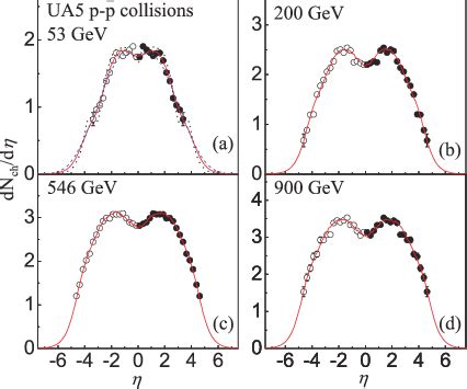 Color Online The Pseudorapidity Distributions Of Charged Particles