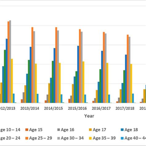 Rates Of Hospital Admission Stratified By Age Group Download