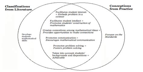 Worthwhile Tasks As Classified In Research And Conceived Of By Teachers