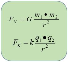 Newton S Law Of Gravitation And Coulomb S Law FN FK Newtonian And