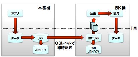 MIMIX AVAILABILITY / MIMIX DR｜イグアス ソリューションポータル
