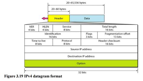 Explain Ipv4 Header Format In Detail Bench Partner