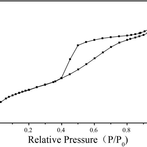 N2 Adsorption Desorption Isotherms Download Scientific Diagram