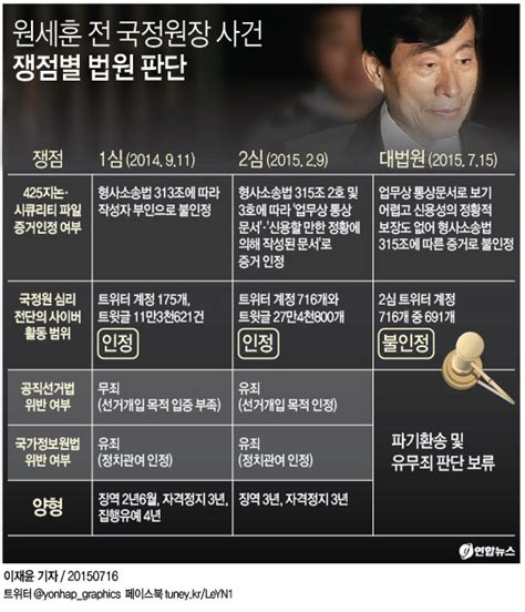 원세훈 전 국정원장 사건 쟁점별 법원 판단 연합뉴스