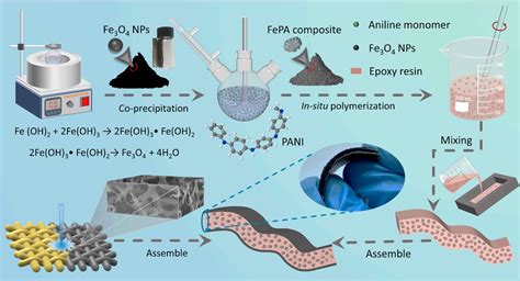 Preparation And Research Progress Of Magnetic Ferroferric Oxide