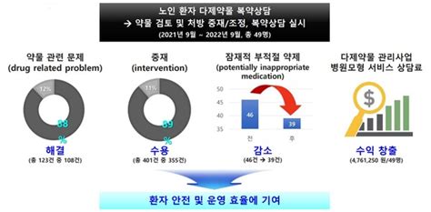 종합병원에서 노인환자 다제약물 복약상담했더니 뉴스더보이스헬스케어