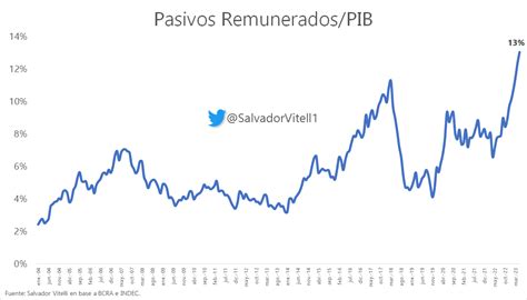 Salvador Vitelli On Twitter PASIVOS REMUNERADOS Y PIB Bajo El