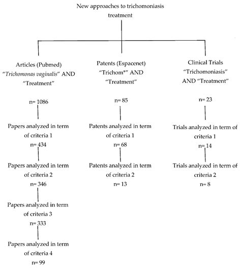 Venereology Free Full Text Novel Treatment Approaches To Combat Trichomoniasis A Neglected