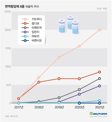 데일리팜 면역항암제 7년 만에 4천억 돌파티쎈트릭·임핀지 부상