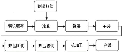 适用于热压法快速制备的碳碳复合材料平板及其制备方法与流程