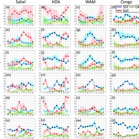 Seasonal Cycle Of Percent Explained Variance Of Monthly Ad Et Eh 2 M Download Scientific