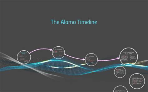 The Alamo Timeline by Erin Palmer on Prezi