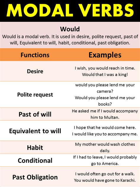 Modal Verbs In English Modal Verbs Meaning And Modal Auxiliaries