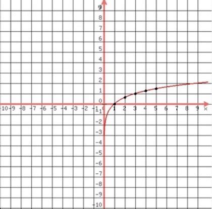 Graphing Logarithmic Functions | Overview & Examples - Lesson | Study.com