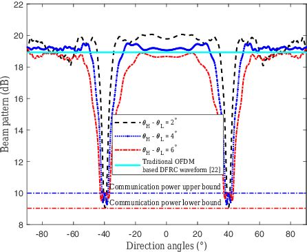 Figure 3 From Waveform Design For MIMO OFDM Based Dual Functional Radar