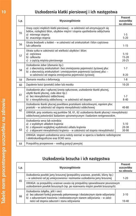 Tabele Norm Procentowego Uszczerbku Na Zdrowiu PDF Darmowe Pobieranie