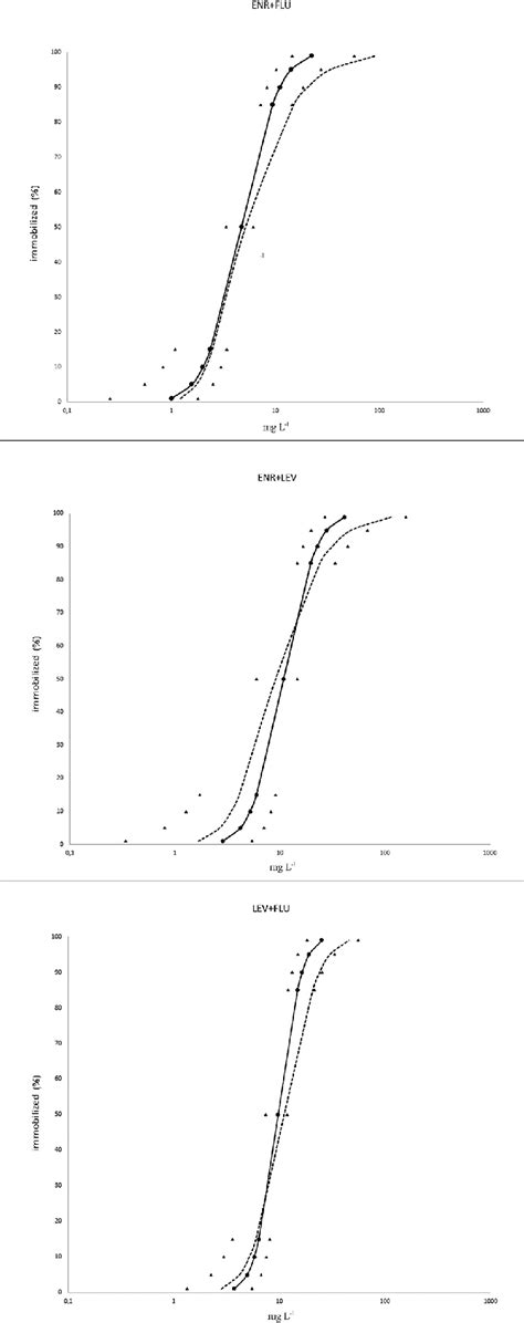 Concentration Effect Curves Of Fluoroquinolone Binary Mixtures Assayed