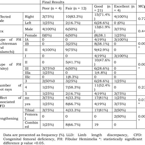 Age Sex Consanguinity Side Affection Deformity Aschermann