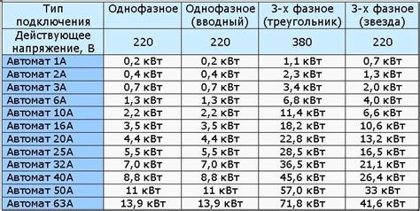 40 ампер сколько киловатт 220 вольт: Амперы в киловатты: как рассчитать ...