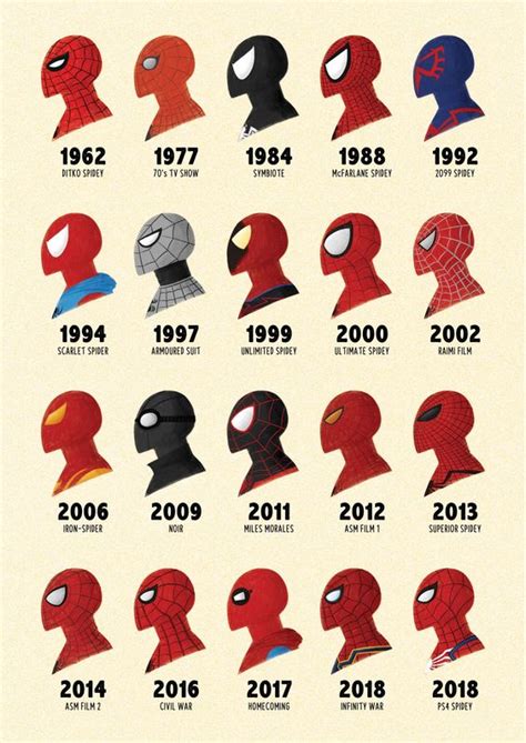 The evolution of spider man : r/Marvel