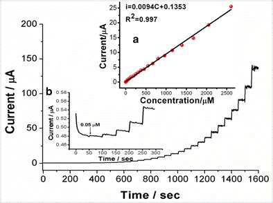 Amperometric Response Of The PEDOT AuNCs Modified GCE Toward The