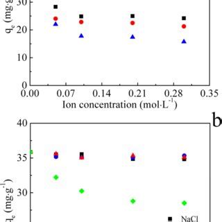 Effect Of Coexisting Ions On The Adsorption Of Cu Ii A And Cr Vi