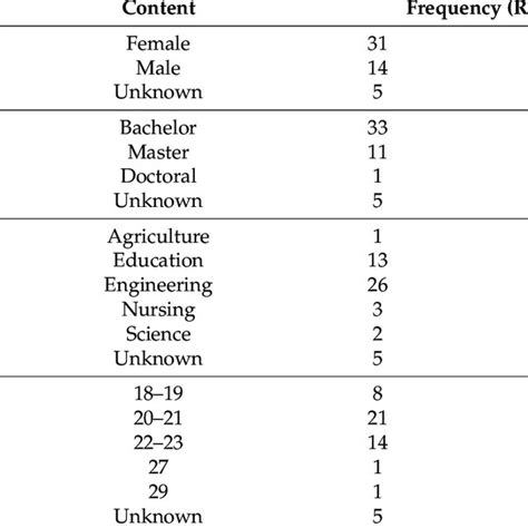 Profiles Of The Respondents N 50 Download Scientific Diagram